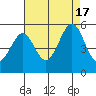 Pinole Point tide chart for Wednesday, August 17, 2022
