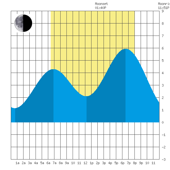 Pinole Point tide chart for Thursday, August 18, 2022