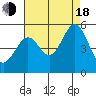 Pinole Point tide chart for Thursday, August 18, 2022