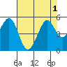 Pinole Point tide chart for Monday, August 1, 2022