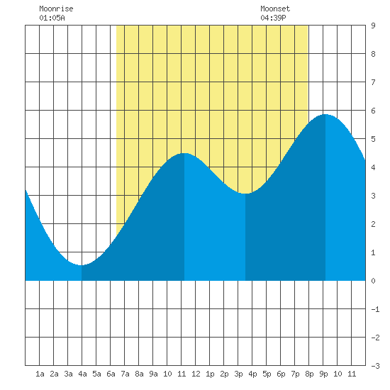 Pinole Point tide chart for Sunday, August 21, 2022