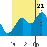 Pinole Point tide chart for Sunday, August 21, 2022