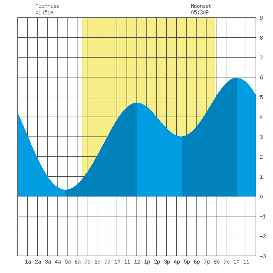 Pinole Point tide chart for Monday, August 22, 2022