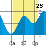 Pinole Point tide chart for Tuesday, August 23, 2022