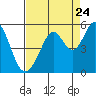 Pinole Point tide chart for Wednesday, August 24, 2022