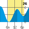 Pinole Point tide chart for Friday, August 26, 2022