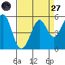 Pinole Point tide chart for Saturday, August 27, 2022
