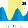 Pinole Point tide chart for Sunday, August 28, 2022