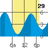 Pinole Point tide chart for Monday, August 29, 2022