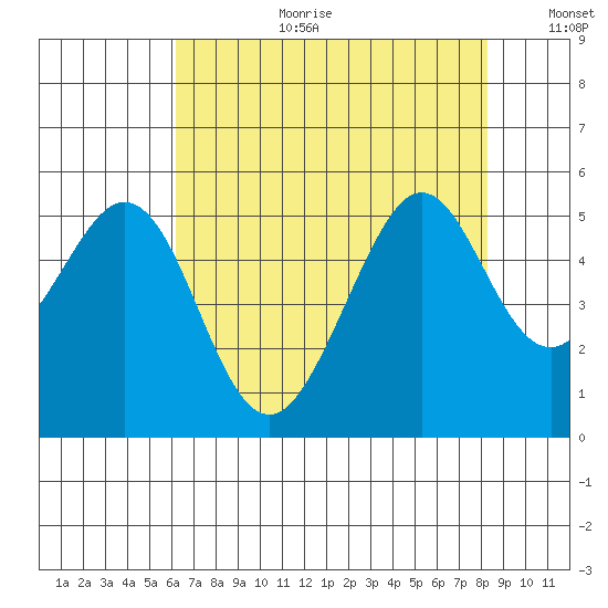 Pinole Point tide chart for Tuesday, August 2, 2022