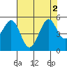 Pinole Point tide chart for Tuesday, August 2, 2022