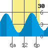 Pinole Point tide chart for Tuesday, August 30, 2022