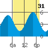 Pinole Point tide chart for Wednesday, August 31, 2022