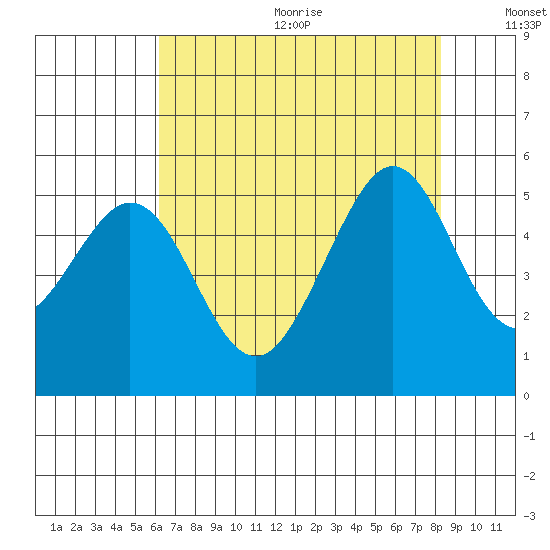 Pinole Point tide chart for Wednesday, August 3, 2022