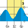 Pinole Point tide chart for Wednesday, August 3, 2022