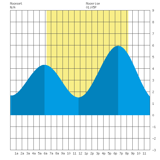Pinole Point tide chart for Thursday, August 4, 2022