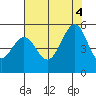 Pinole Point tide chart for Thursday, August 4, 2022