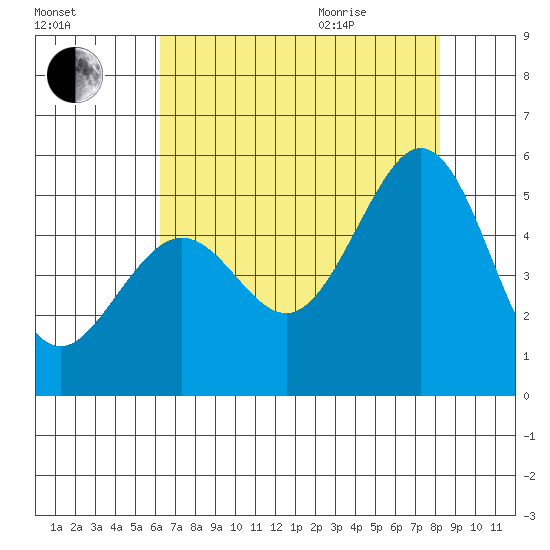 Pinole Point tide chart for Friday, August 5, 2022