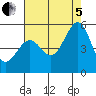 Pinole Point tide chart for Friday, August 5, 2022
