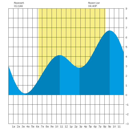 Pinole Point tide chart for Sunday, August 7, 2022