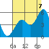 Pinole Point tide chart for Sunday, August 7, 2022