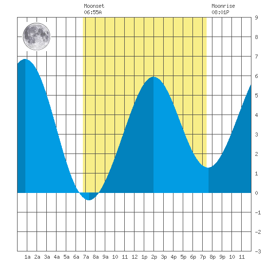 Pinole Point tide chart for Saturday, September 10, 2022