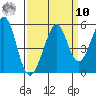 Pinole Point tide chart for Saturday, September 10, 2022