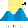 Pinole Point tide chart for Friday, September 16, 2022