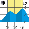 Pinole Point tide chart for Saturday, September 17, 2022