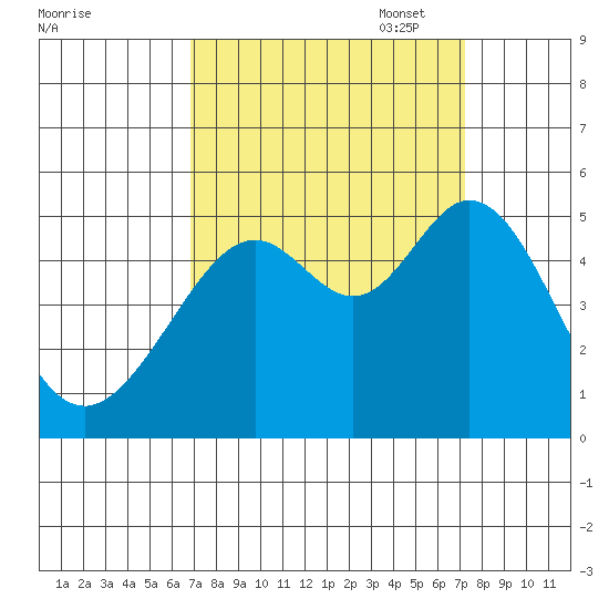 Pinole Point tide chart for Sunday, September 18, 2022