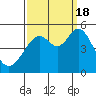 Pinole Point tide chart for Sunday, September 18, 2022