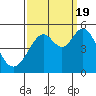 Pinole Point tide chart for Monday, September 19, 2022