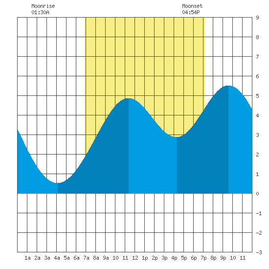 Pinole Point tide chart for Tuesday, September 20, 2022