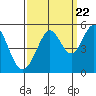 Pinole Point tide chart for Thursday, September 22, 2022
