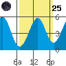 Pinole Point tide chart for Sunday, September 25, 2022