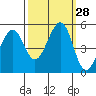 Pinole Point tide chart for Wednesday, September 28, 2022