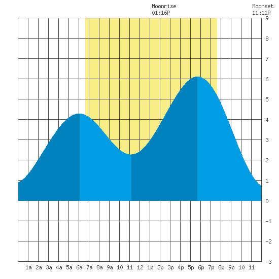 Pinole Point tide chart for Friday, September 2, 2022