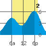Pinole Point tide chart for Friday, September 2, 2022