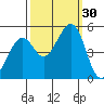 Pinole Point tide chart for Friday, September 30, 2022