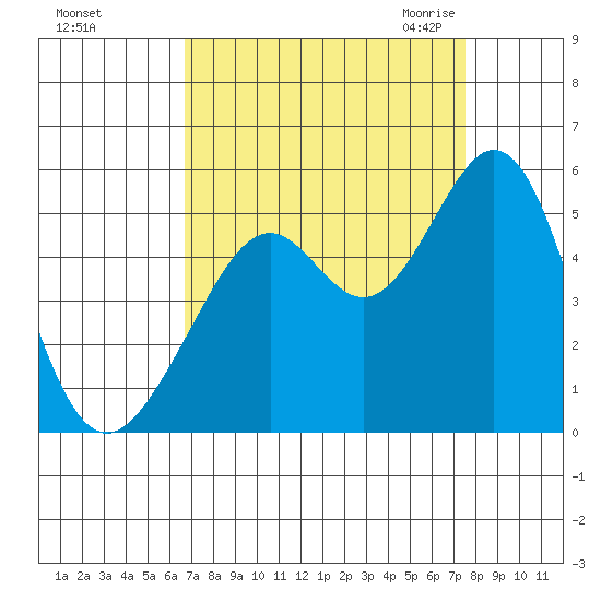Pinole Point tide chart for Monday, September 5, 2022