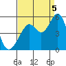 Pinole Point tide chart for Monday, September 5, 2022