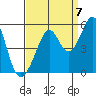Pinole Point tide chart for Wednesday, September 7, 2022