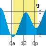Pinole Point tide chart for Friday, September 9, 2022