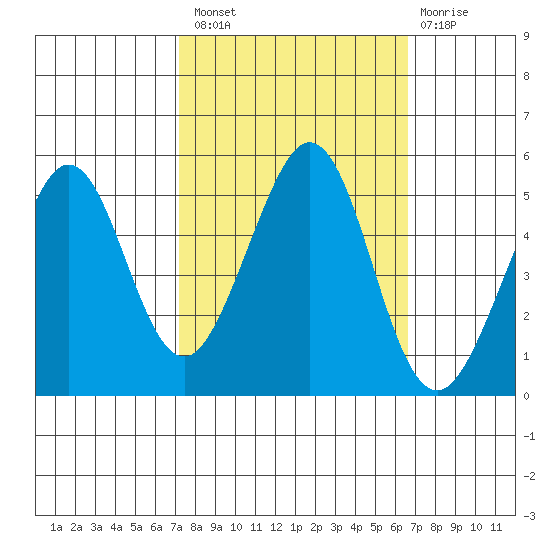Pinole Point tide chart for Monday, October 10, 2022