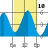 Pinole Point tide chart for Monday, October 10, 2022