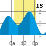 Pinole Point tide chart for Thursday, October 13, 2022