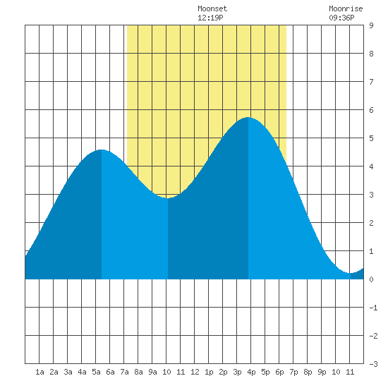 Pinole Point tide chart for Friday, October 14, 2022
