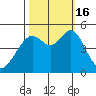 Pinole Point tide chart for Sunday, October 16, 2022