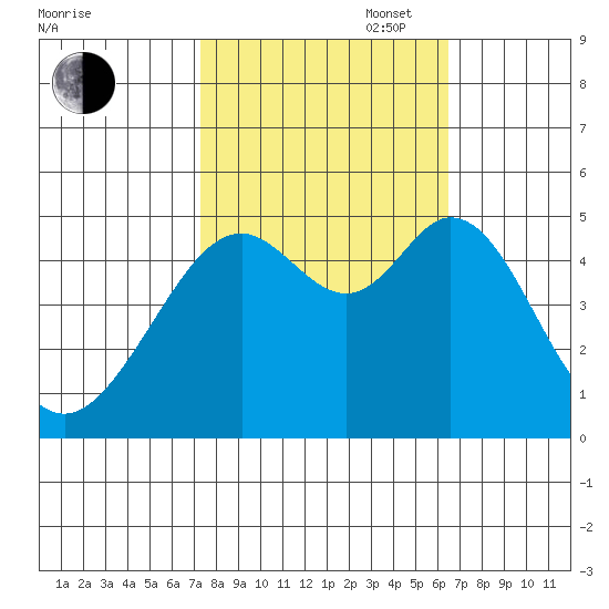 Pinole Point tide chart for Monday, October 17, 2022