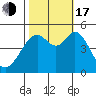 Pinole Point tide chart for Monday, October 17, 2022